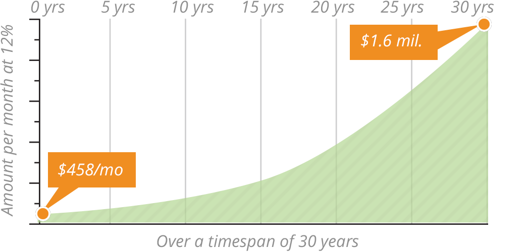 Roth Ira Calculator Chart